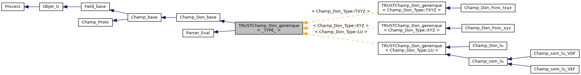 ../../../../_images/classTRUSTChamp__Don__generique__inherit__graph.png