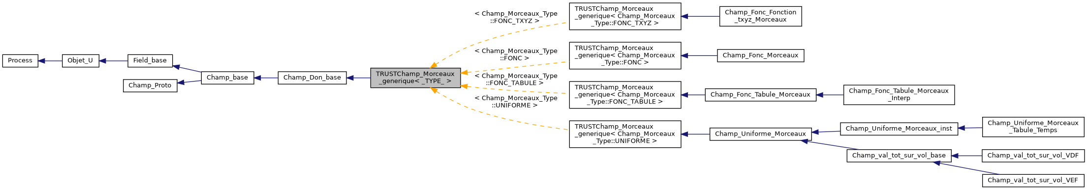 ../../../../../_images/classTRUSTChamp__Morceaux__generique__inherit__graph.png
