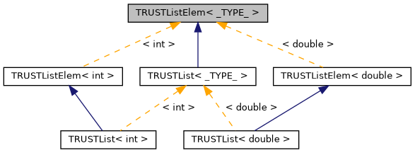 ../../../../../_images/classTRUSTListElem__inherit__graph.png