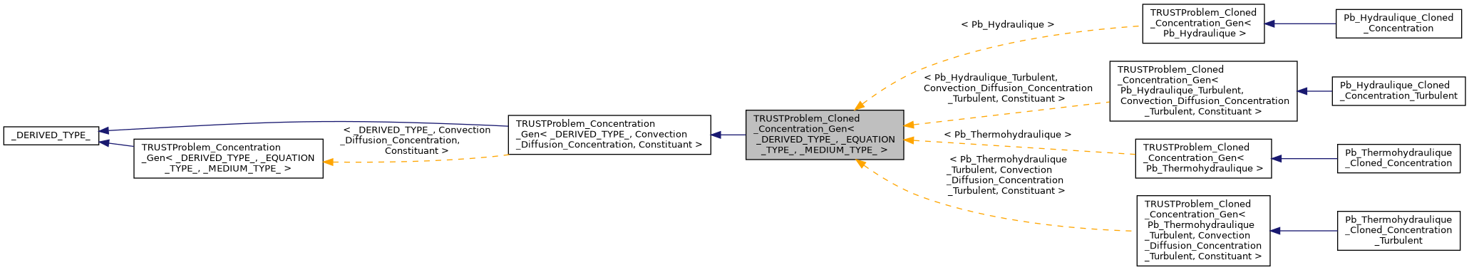 ../../../../../_images/classTRUSTProblem__Cloned__Concentration__Gen__inherit__graph.png