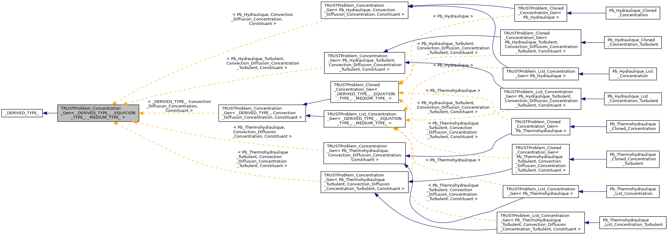 ../../../../../_images/classTRUSTProblem__Concentration__Gen__inherit__graph.png