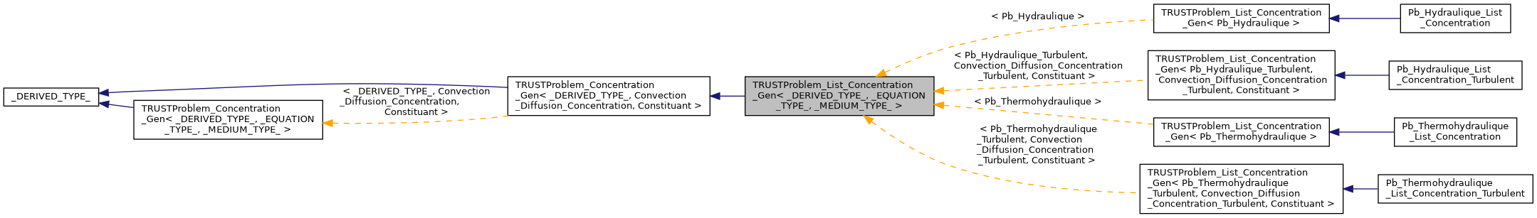 ../../../../../_images/classTRUSTProblem__List__Concentration__Gen__inherit__graph.png