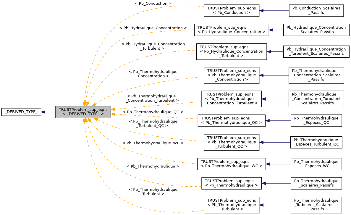 ../../../../../_images/classTRUSTProblem__sup__eqns__inherit__graph.png