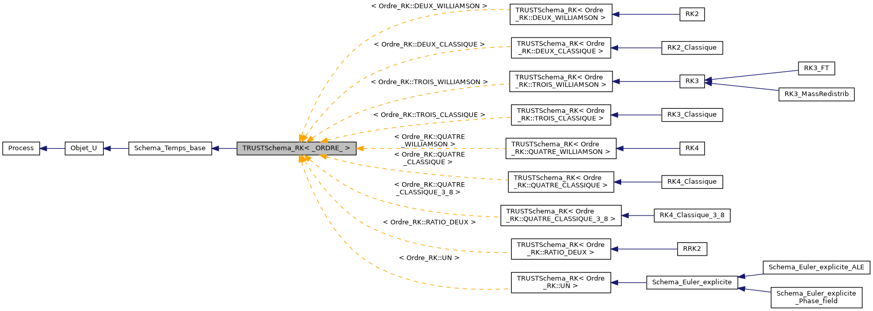 ../../../../../_images/classTRUSTSchema__RK__inherit__graph.png