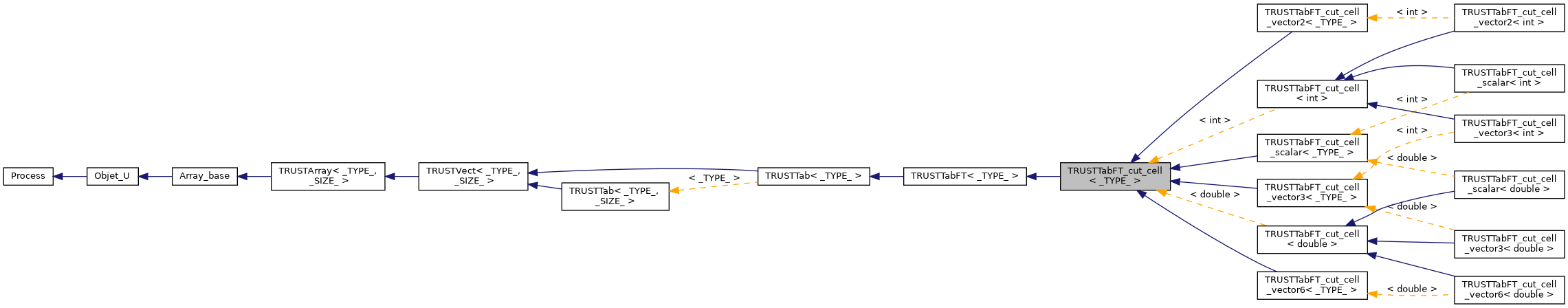 ../../../../_images/classTRUSTTabFT__cut__cell__inherit__graph.png