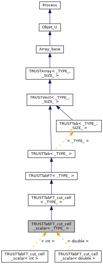 ../../../../../_images/classTRUSTTabFT__cut__cell__scalar__inherit__graph.png