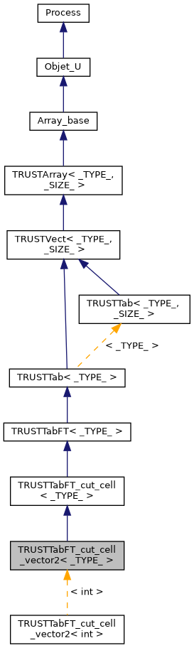../../../../../_images/classTRUSTTabFT__cut__cell__vector2__inherit__graph.png