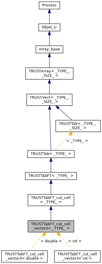 ../../../../../_images/classTRUSTTabFT__cut__cell__vector3__inherit__graph.png