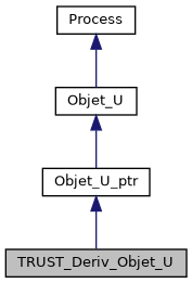 ../../../../../_images/classTRUST__Deriv__Objet__U__inherit__graph.png
