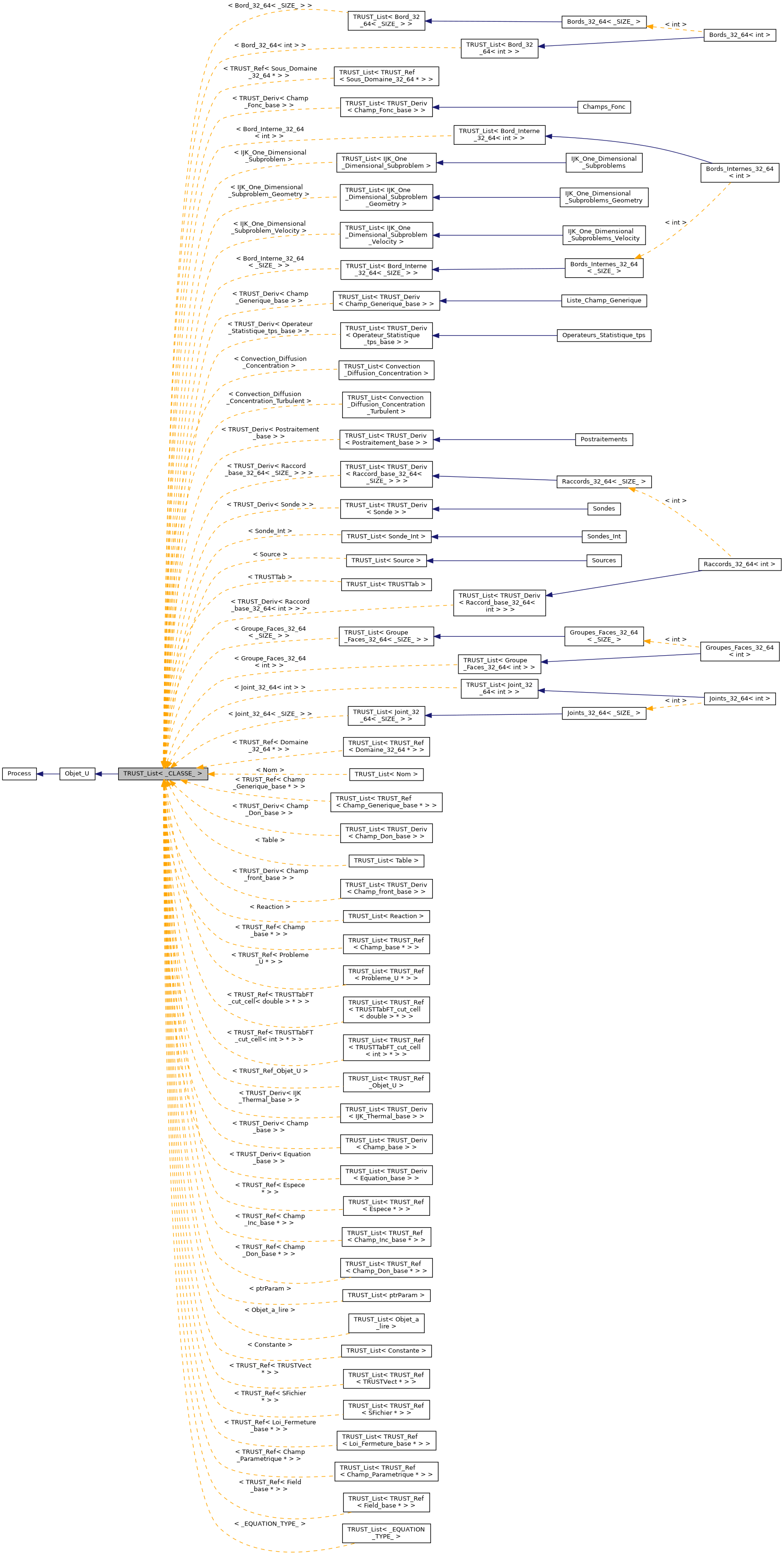 ../../../../../_images/classTRUST__List__inherit__graph.png