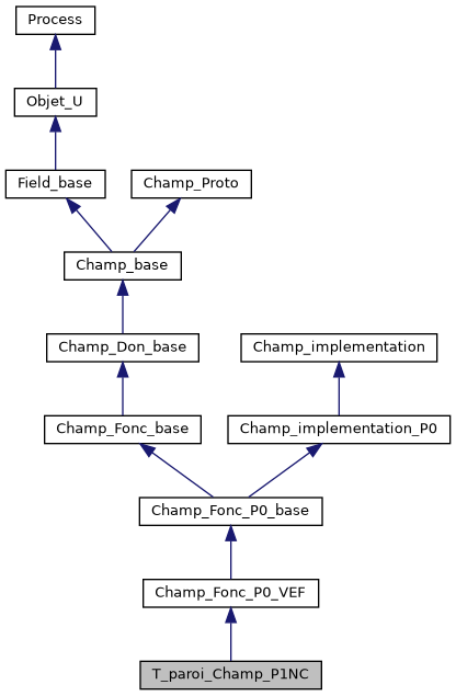 ../../../../../_images/classT__paroi__Champ__P1NC__inherit__graph.png