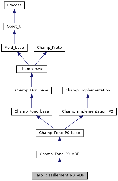 ../../../../../_images/classTaux__cisaillement__P0__VDF__inherit__graph.png