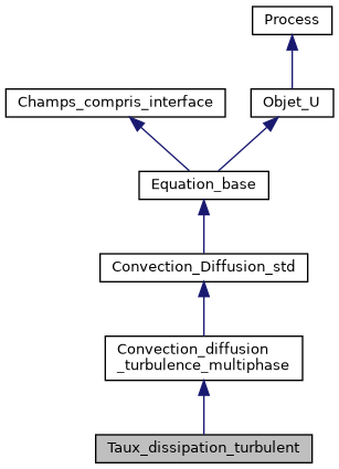 ../../../../../_images/classTaux__dissipation__turbulent__inherit__graph.png