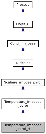 ../../../../_images/classTemperature__imposee__paroi__H__inherit__graph.png