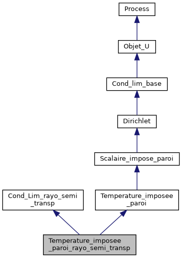 ../../../../../_images/classTemperature__imposee__paroi__rayo__semi__transp__inherit__graph.png