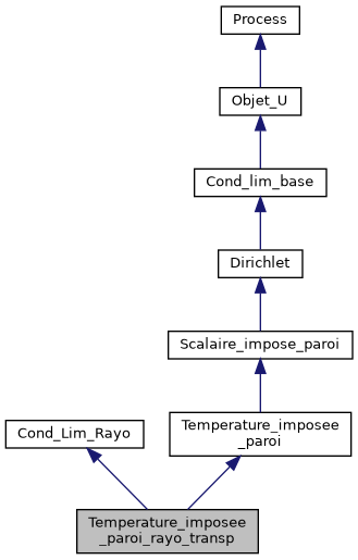 ../../../../../_images/classTemperature__imposee__paroi__rayo__transp__inherit__graph.png