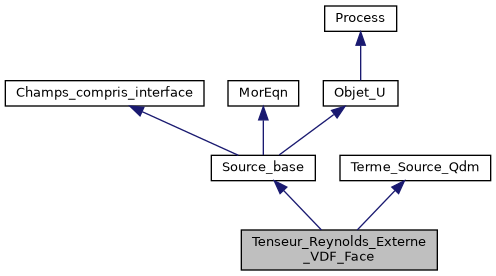 ../../../../../_images/classTenseur__Reynolds__Externe__VDF__Face__inherit__graph.png