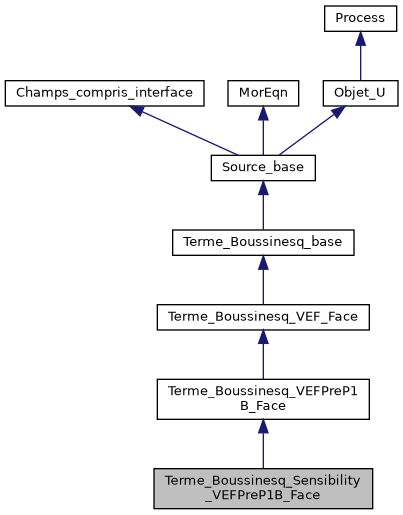 ../../../../_images/classTerme__Boussinesq__Sensibility__VEFPreP1B__Face__inherit__graph.png