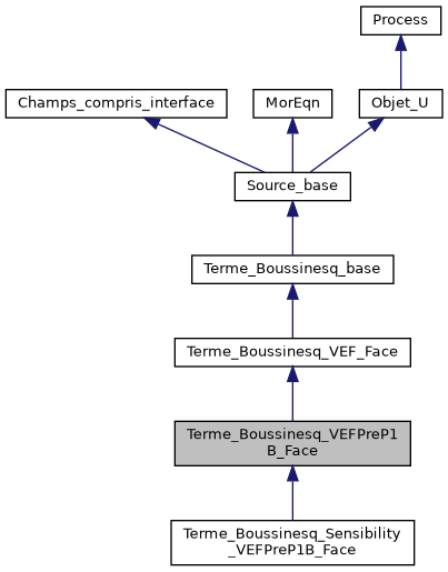 ../../../../../_images/classTerme__Boussinesq__VEFPreP1B__Face__inherit__graph.png
