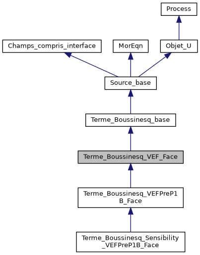 ../../../../_images/classTerme__Boussinesq__VEF__Face__inherit__graph.png