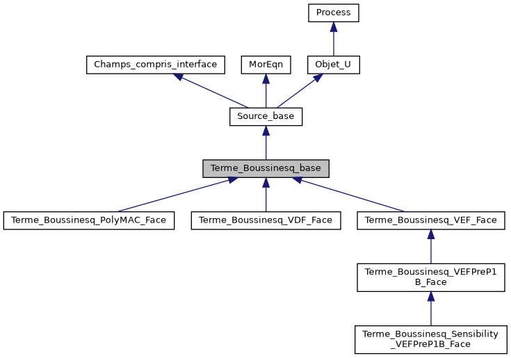 ../../../../../_images/classTerme__Boussinesq__base__inherit__graph.png