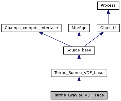../../../../../_images/classTerme__Gravite__VDF__Face__inherit__graph.png