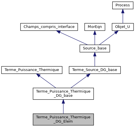 ../../../../../_images/classTerme__Puissance__Thermique__DG__Elem__inherit__graph.png
