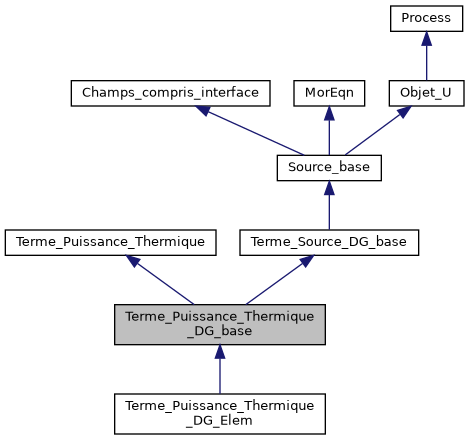 ../../../../_images/classTerme__Puissance__Thermique__DG__base__inherit__graph.png