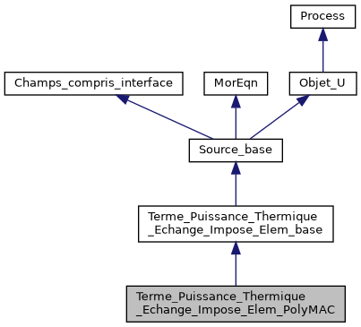 ../../../../../_images/classTerme__Puissance__Thermique__Echange__Impose__Elem__PolyMAC__inherit__graph.png