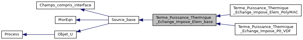 ../../../../../_images/classTerme__Puissance__Thermique__Echange__Impose__Elem__base__inherit__graph.png