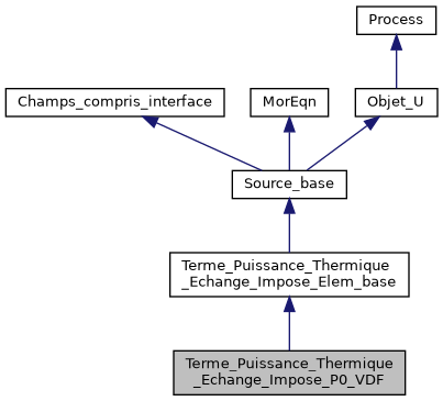 ../../../../../_images/classTerme__Puissance__Thermique__Echange__Impose__P0__VDF__inherit__graph.png