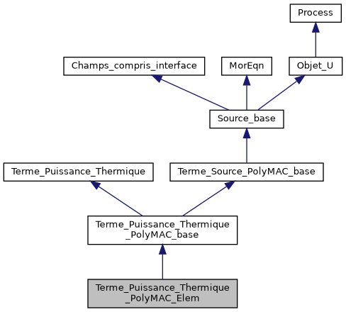 ../../../../../_images/classTerme__Puissance__Thermique__PolyMAC__Elem__inherit__graph.png