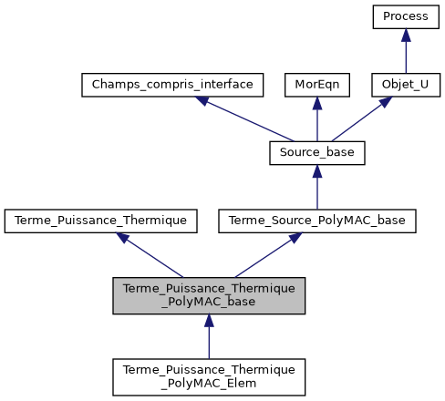 ../../../../../_images/classTerme__Puissance__Thermique__PolyMAC__base__inherit__graph.png
