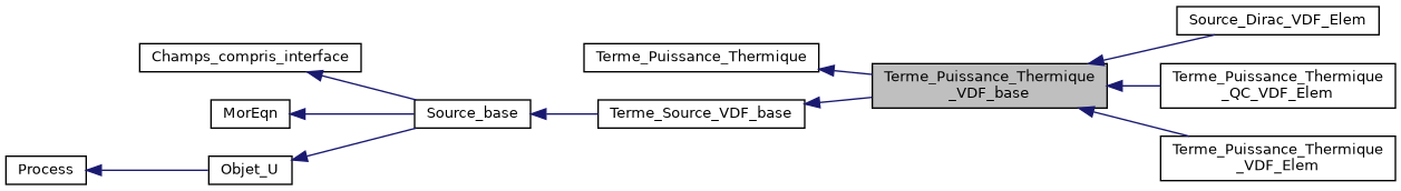 ../../../../../_images/classTerme__Puissance__Thermique__VDF__base__inherit__graph.png