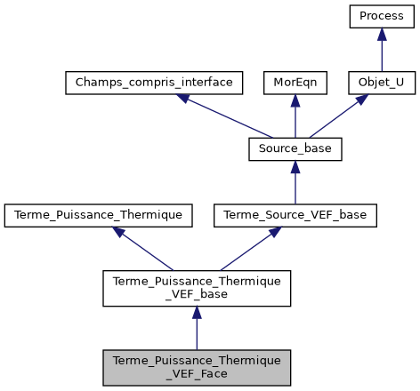 ../../../../_images/classTerme__Puissance__Thermique__VEF__Face__inherit__graph.png