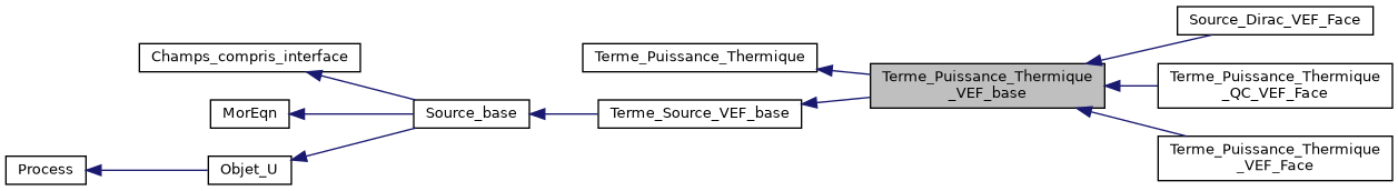 ../../../../../_images/classTerme__Puissance__Thermique__VEF__base__inherit__graph.png