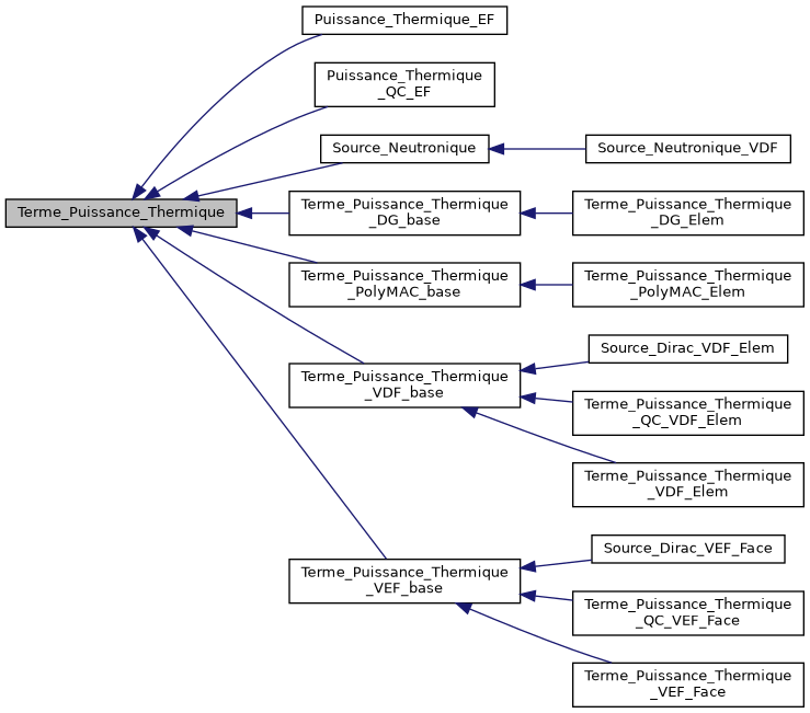 ../../../../../_images/classTerme__Puissance__Thermique__inherit__graph.png