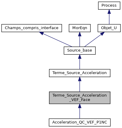 ../../../../../_images/classTerme__Source__Acceleration__VEF__Face__inherit__graph.png