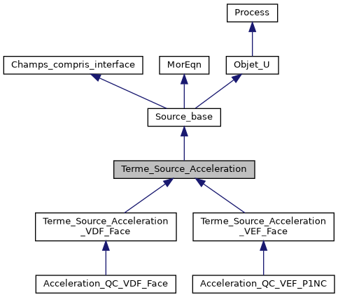 ../../../../../_images/classTerme__Source__Acceleration__inherit__graph.png