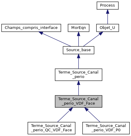 ../../../../../_images/classTerme__Source__Canal__perio__VDF__Face__inherit__graph.png