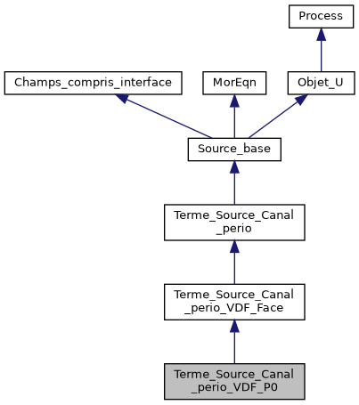 ../../../../../_images/classTerme__Source__Canal__perio__VDF__P0__inherit__graph.png