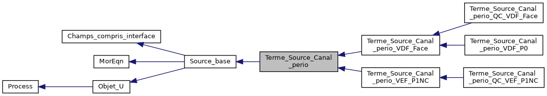 ../../../../../_images/classTerme__Source__Canal__perio__inherit__graph.png