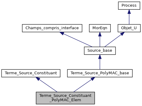 ../../../../../_images/classTerme__Source__Constituant__PolyMAC__Elem__inherit__graph.png