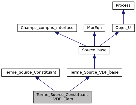 ../../../../_images/classTerme__Source__Constituant__VDF__Elem__inherit__graph.png