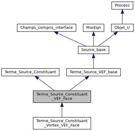 ../../../../../_images/classTerme__Source__Constituant__VEF__Face__inherit__graph.png