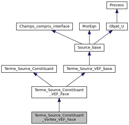 ../../../../_images/classTerme__Source__Constituant__Vortex__VEF__Face__inherit__graph.png