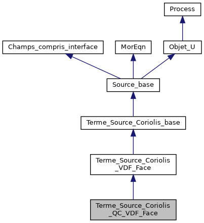 ../../../../_images/classTerme__Source__Coriolis__QC__VDF__Face__inherit__graph.png