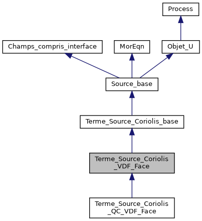 ../../../../_images/classTerme__Source__Coriolis__VDF__Face__inherit__graph.png