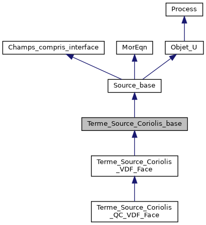 ../../../../../_images/classTerme__Source__Coriolis__base__inherit__graph.png