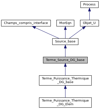 ../../../../_images/classTerme__Source__DG__base__inherit__graph.png